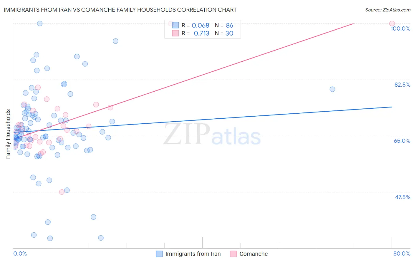 Immigrants from Iran vs Comanche Family Households