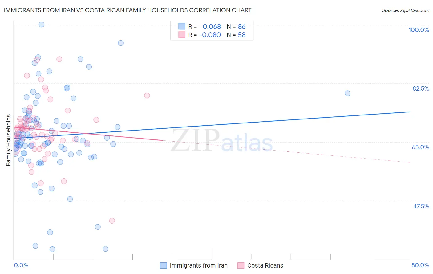 Immigrants from Iran vs Costa Rican Family Households