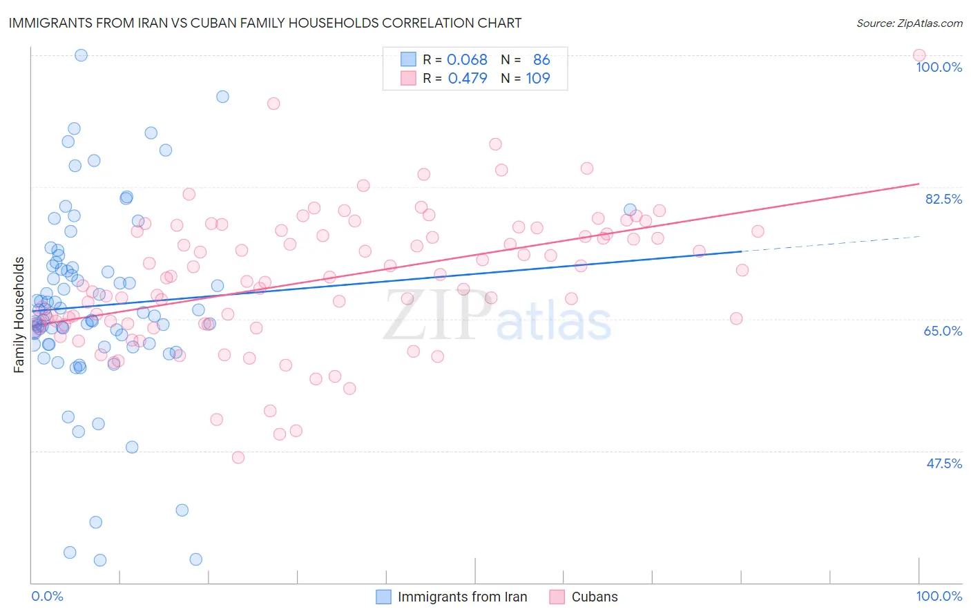 Immigrants from Iran vs Cuban Family Households