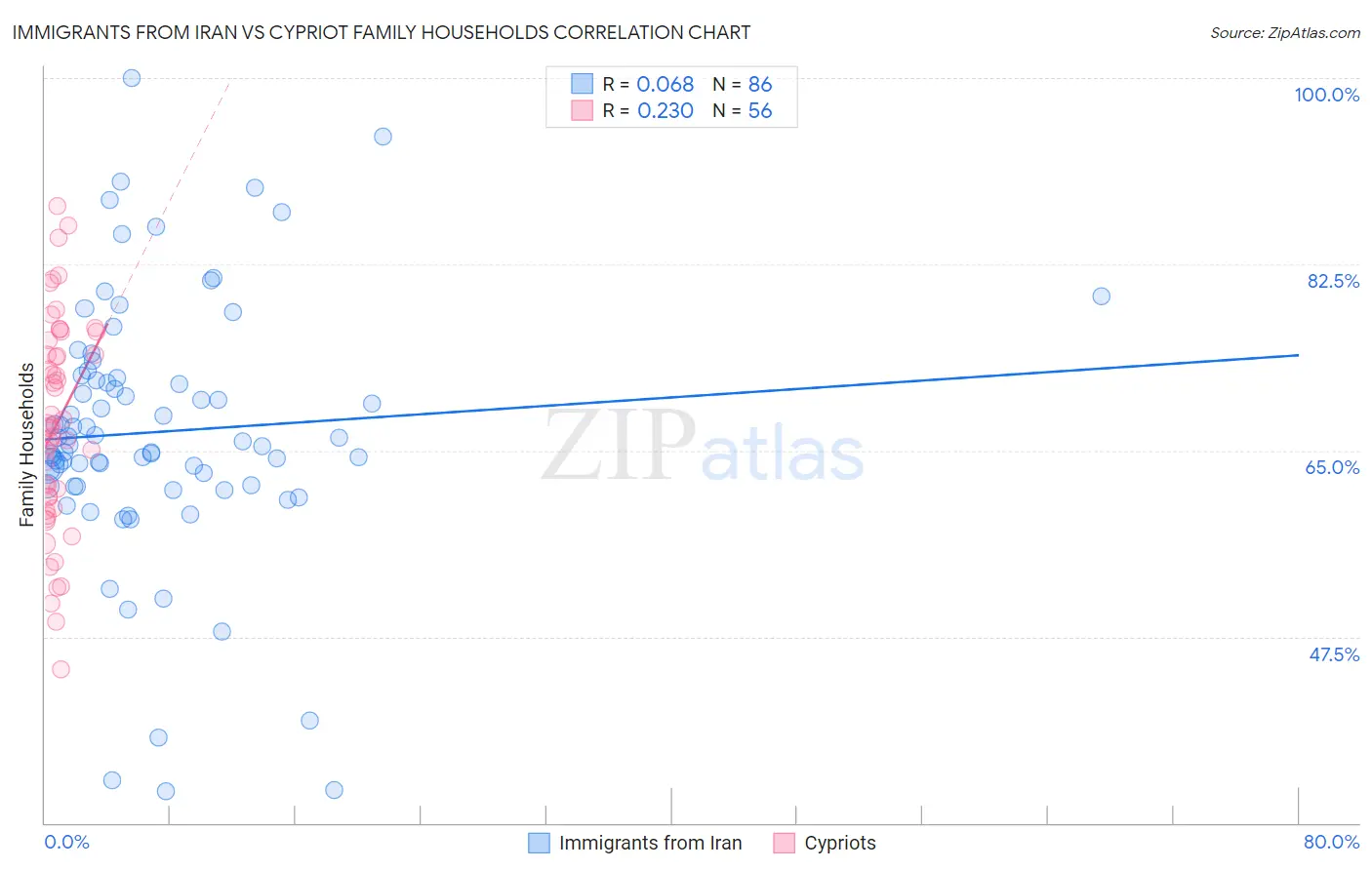 Immigrants from Iran vs Cypriot Family Households