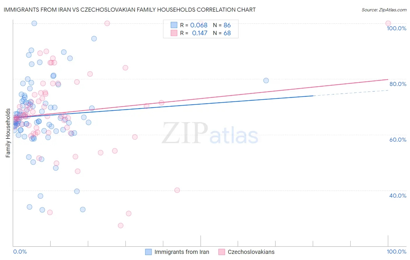 Immigrants from Iran vs Czechoslovakian Family Households
