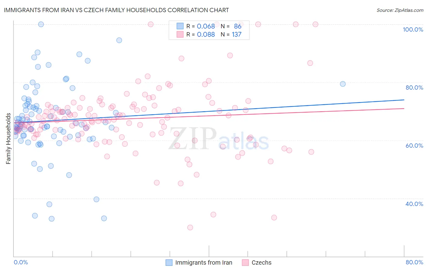 Immigrants from Iran vs Czech Family Households