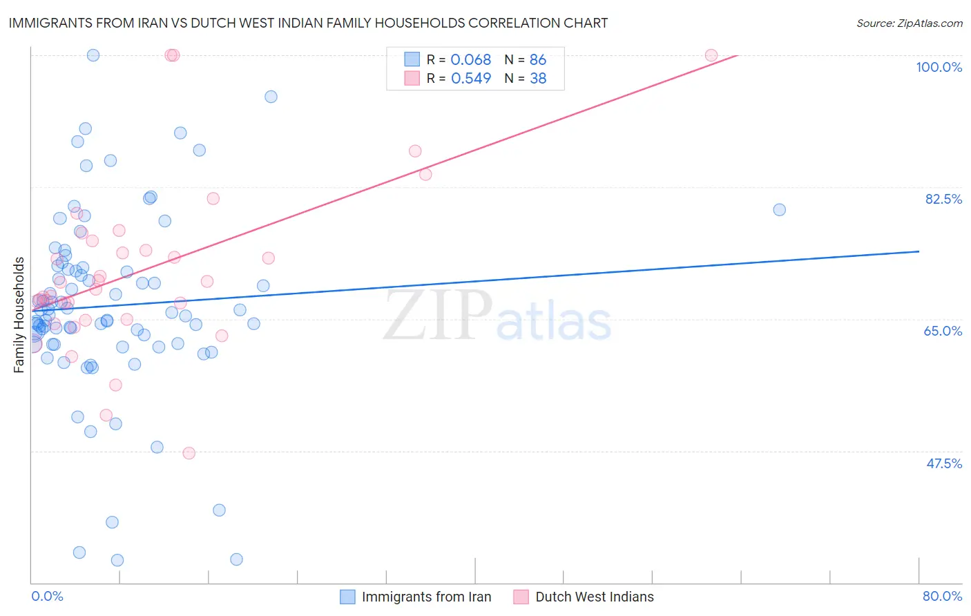 Immigrants from Iran vs Dutch West Indian Family Households