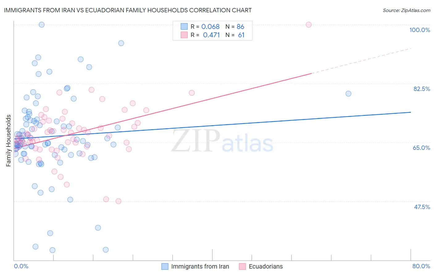 Immigrants from Iran vs Ecuadorian Family Households