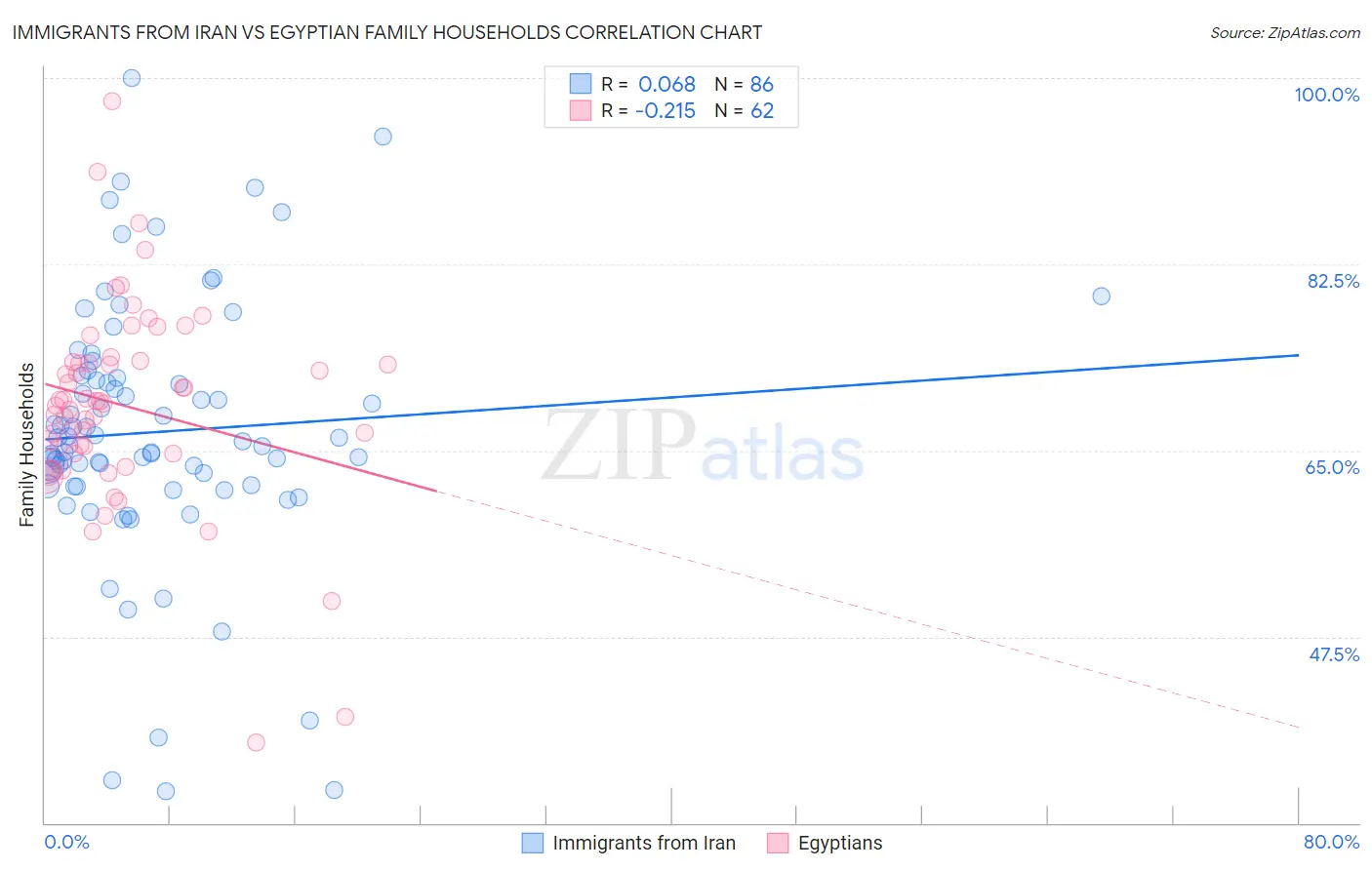 Immigrants from Iran vs Egyptian Family Households