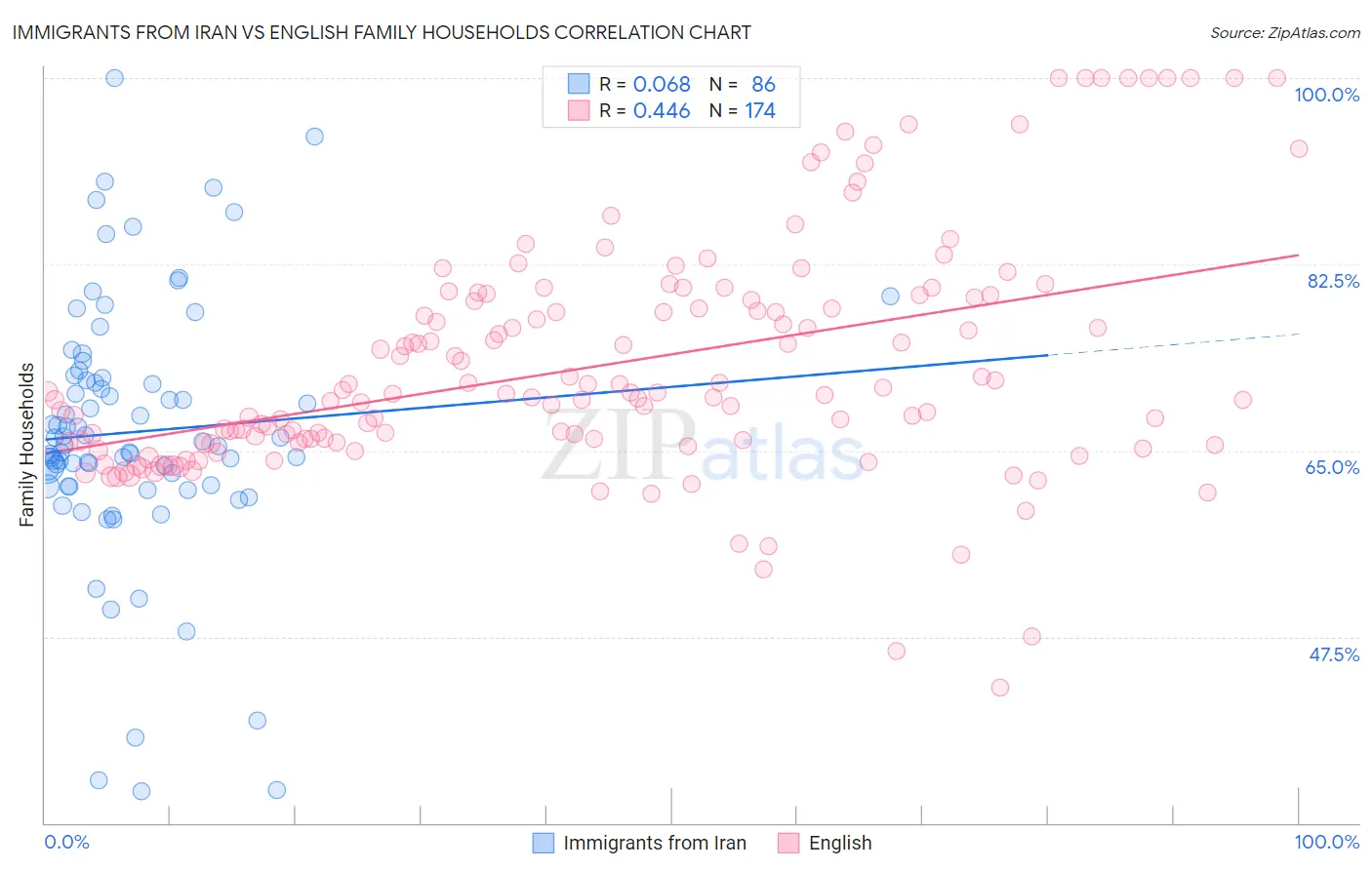 Immigrants from Iran vs English Family Households
