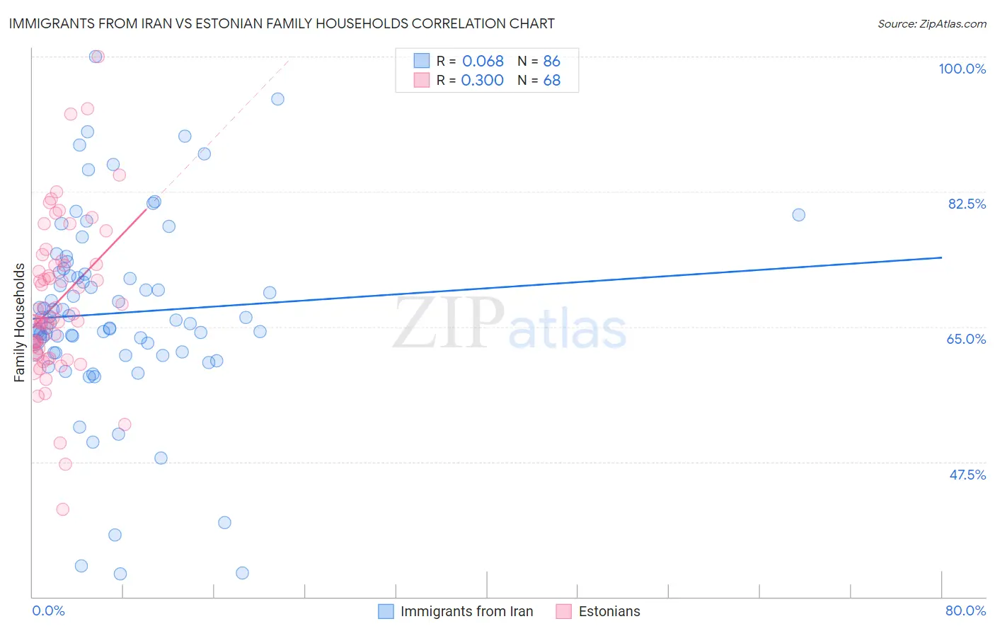 Immigrants from Iran vs Estonian Family Households