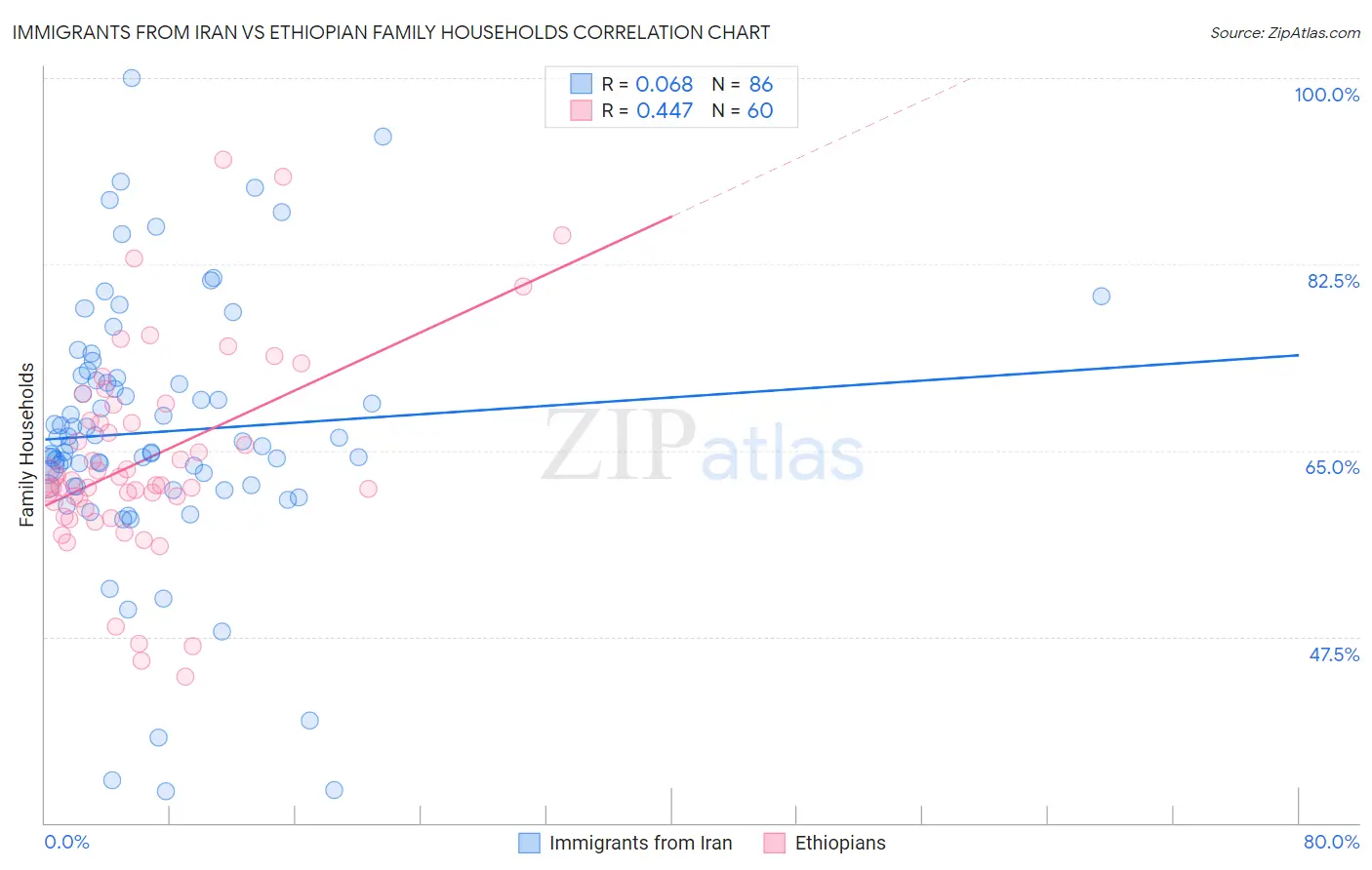 Immigrants from Iran vs Ethiopian Family Households