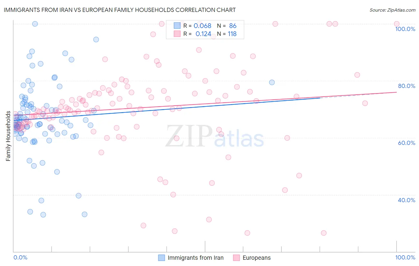 Immigrants from Iran vs European Family Households
