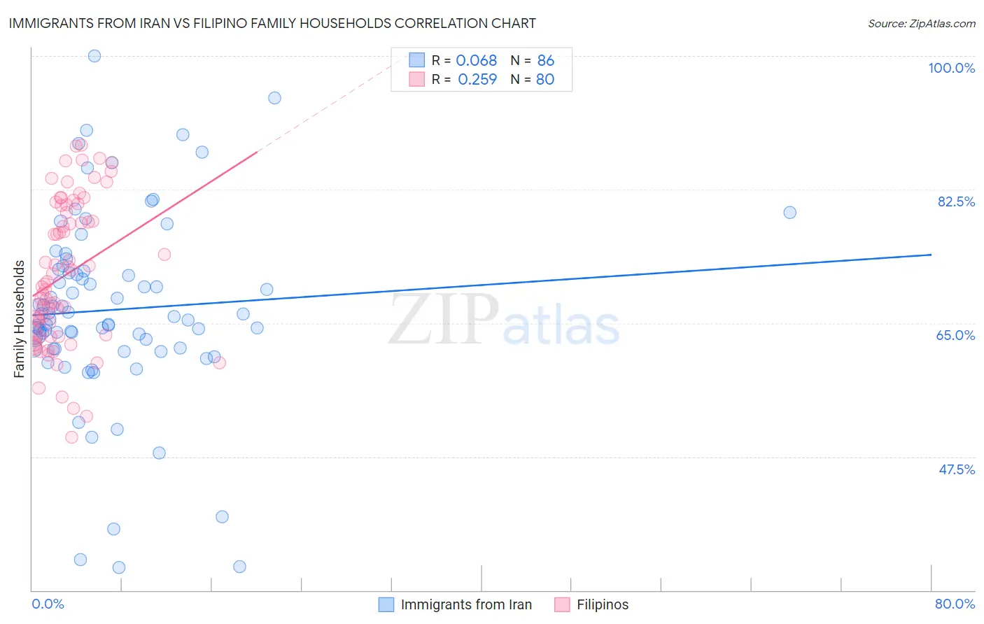 Immigrants from Iran vs Filipino Family Households
