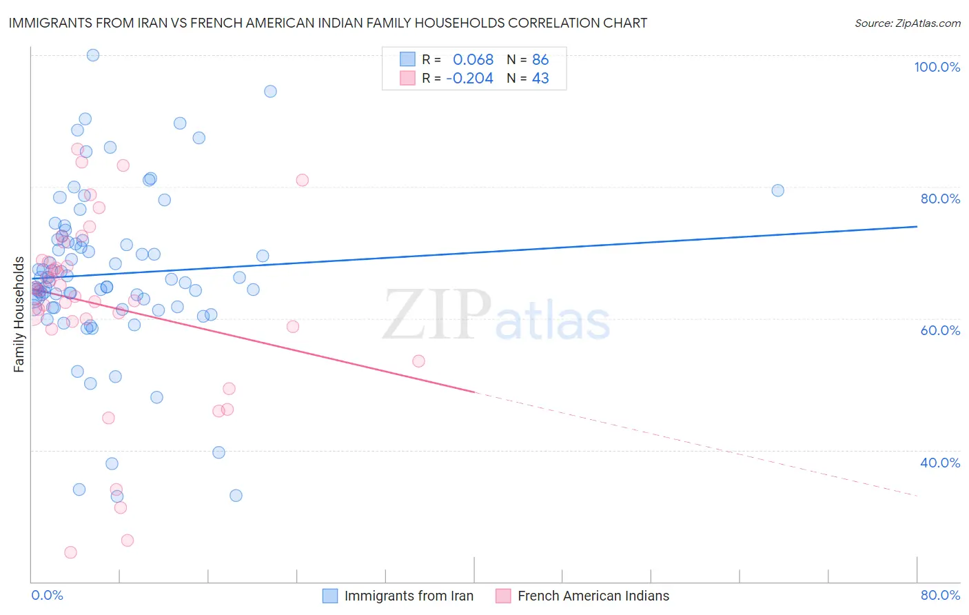 Immigrants from Iran vs French American Indian Family Households