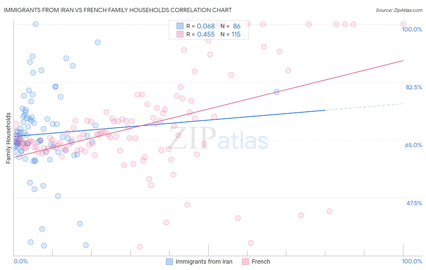 Immigrants from Iran vs French Family Households