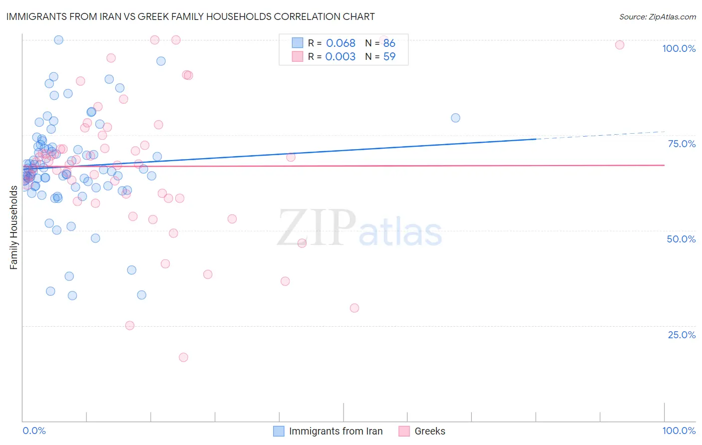 Immigrants from Iran vs Greek Family Households