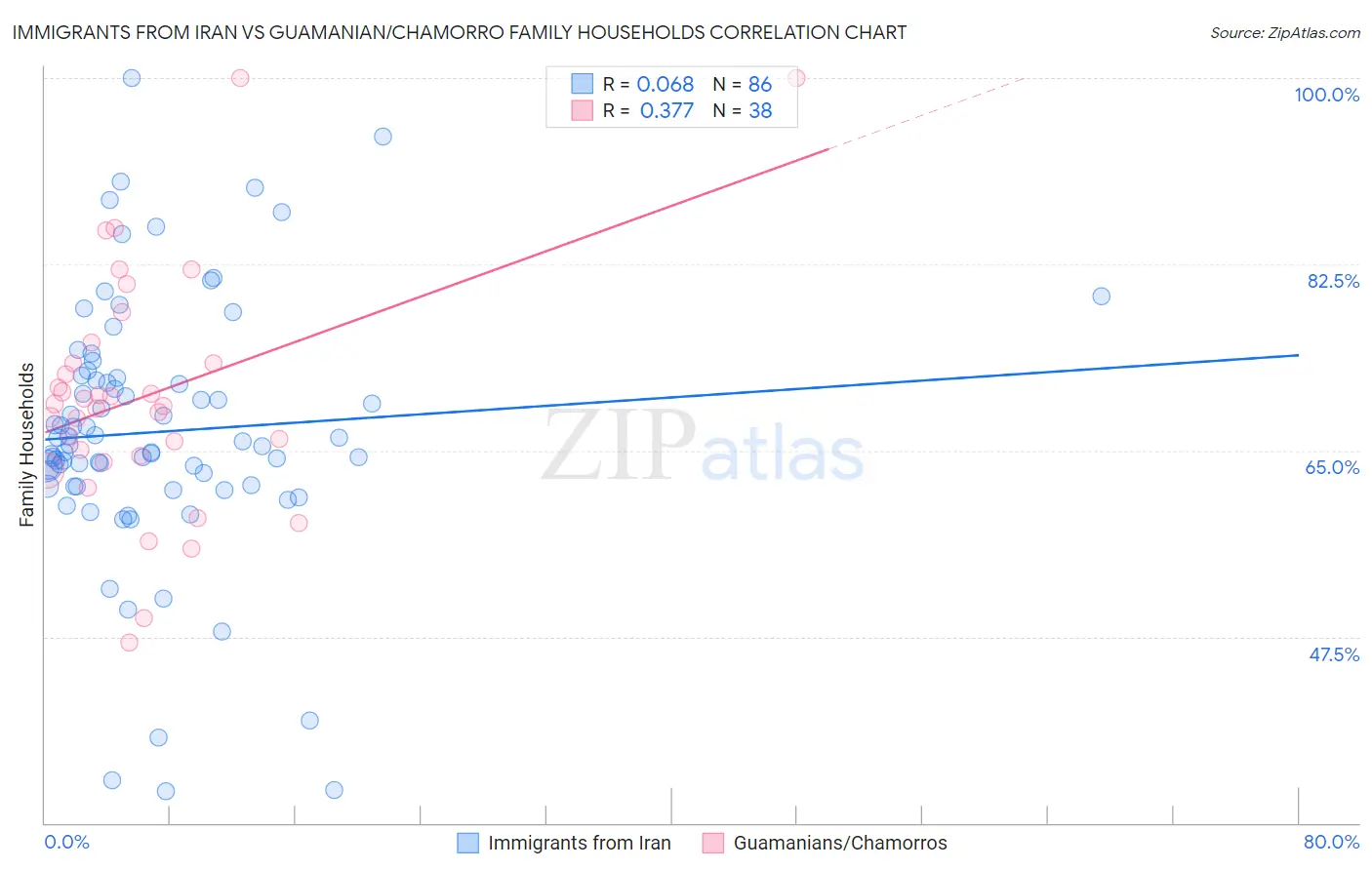 Immigrants from Iran vs Guamanian/Chamorro Family Households