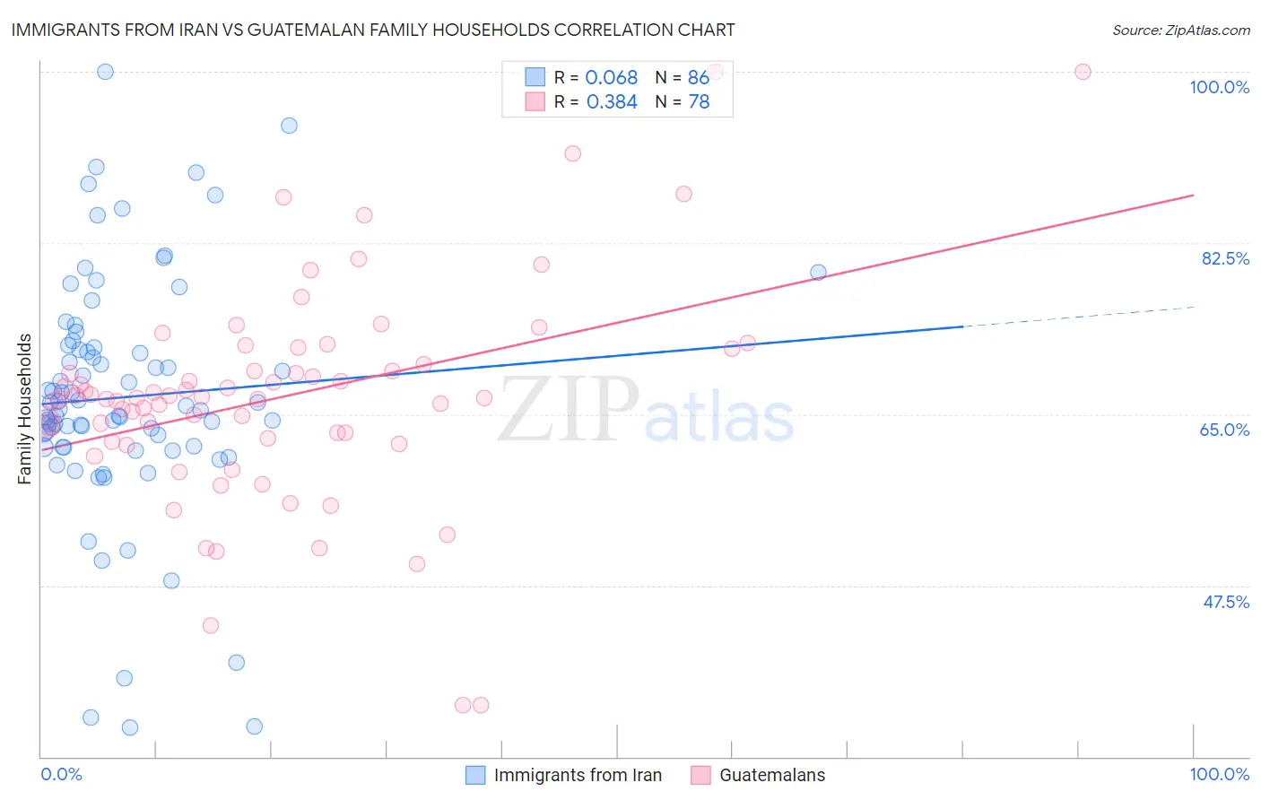 Immigrants from Iran vs Guatemalan Family Households