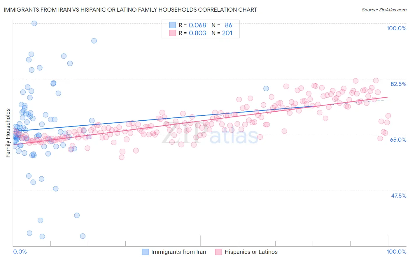 Immigrants from Iran vs Hispanic or Latino Family Households