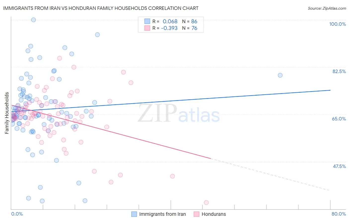 Immigrants from Iran vs Honduran Family Households