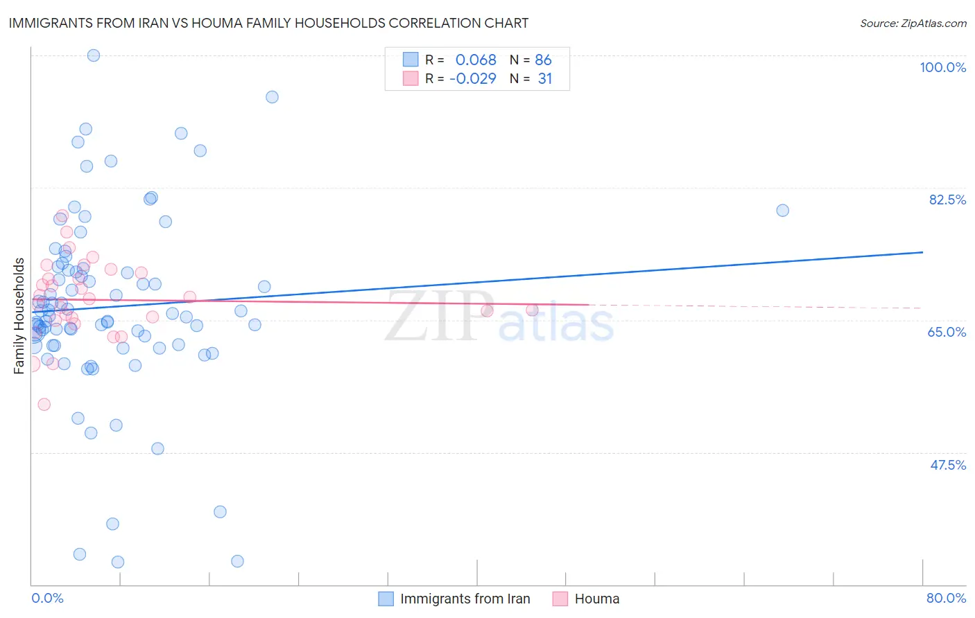 Immigrants from Iran vs Houma Family Households