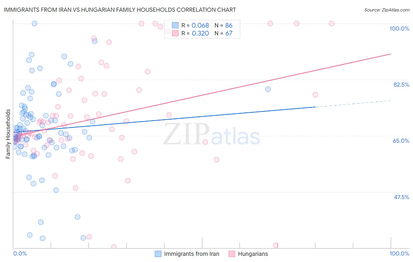 Immigrants from Iran vs Hungarian Family Households