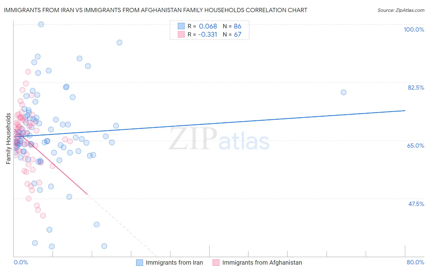 Immigrants from Iran vs Immigrants from Afghanistan Family Households