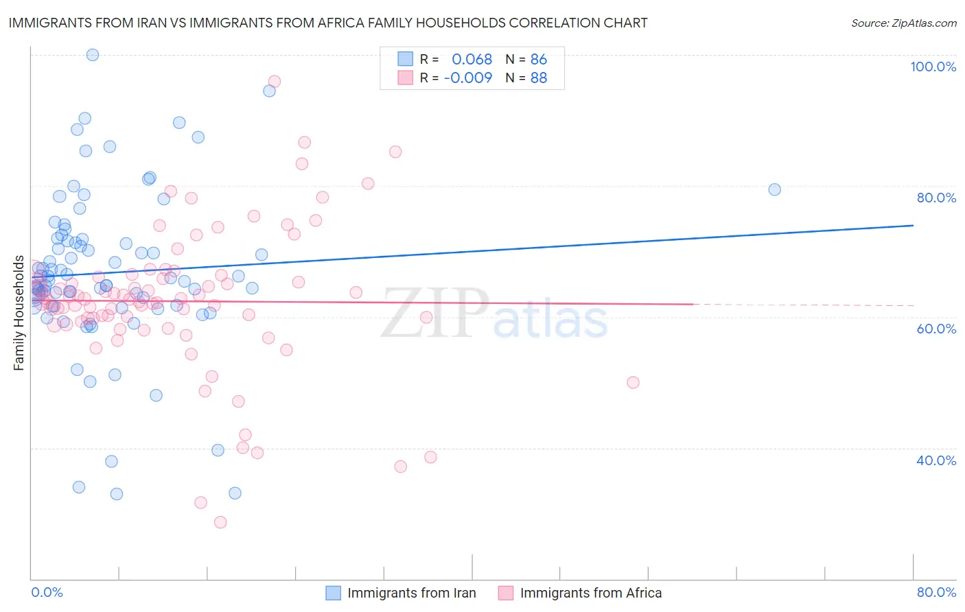 Immigrants from Iran vs Immigrants from Africa Family Households