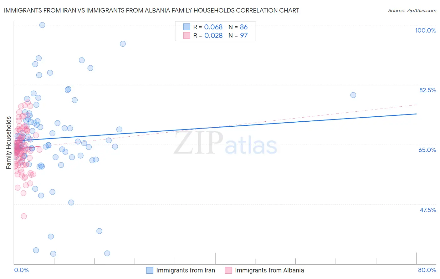 Immigrants from Iran vs Immigrants from Albania Family Households