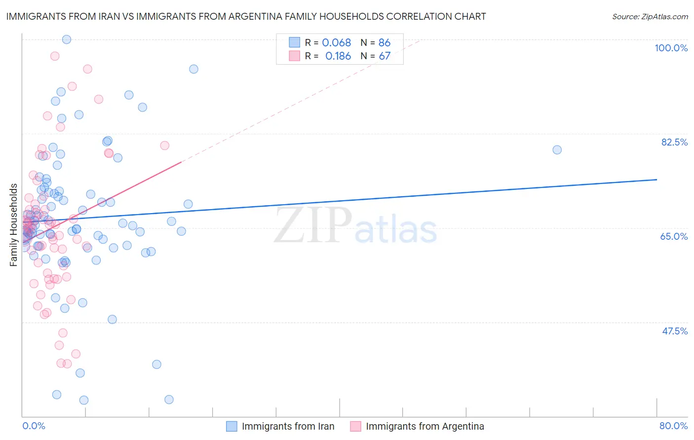 Immigrants from Iran vs Immigrants from Argentina Family Households