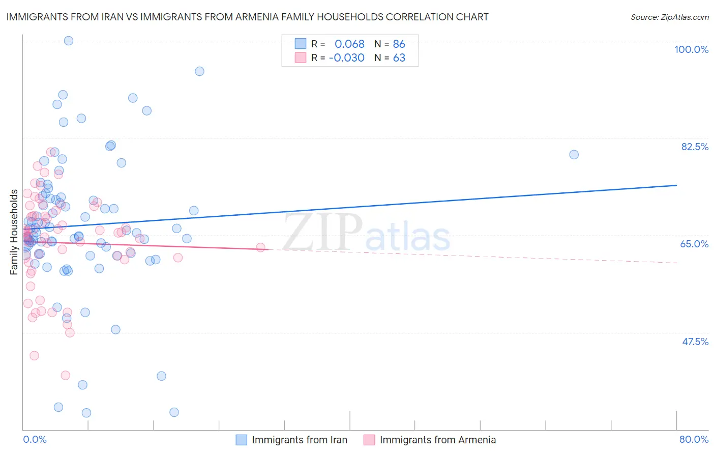 Immigrants from Iran vs Immigrants from Armenia Family Households