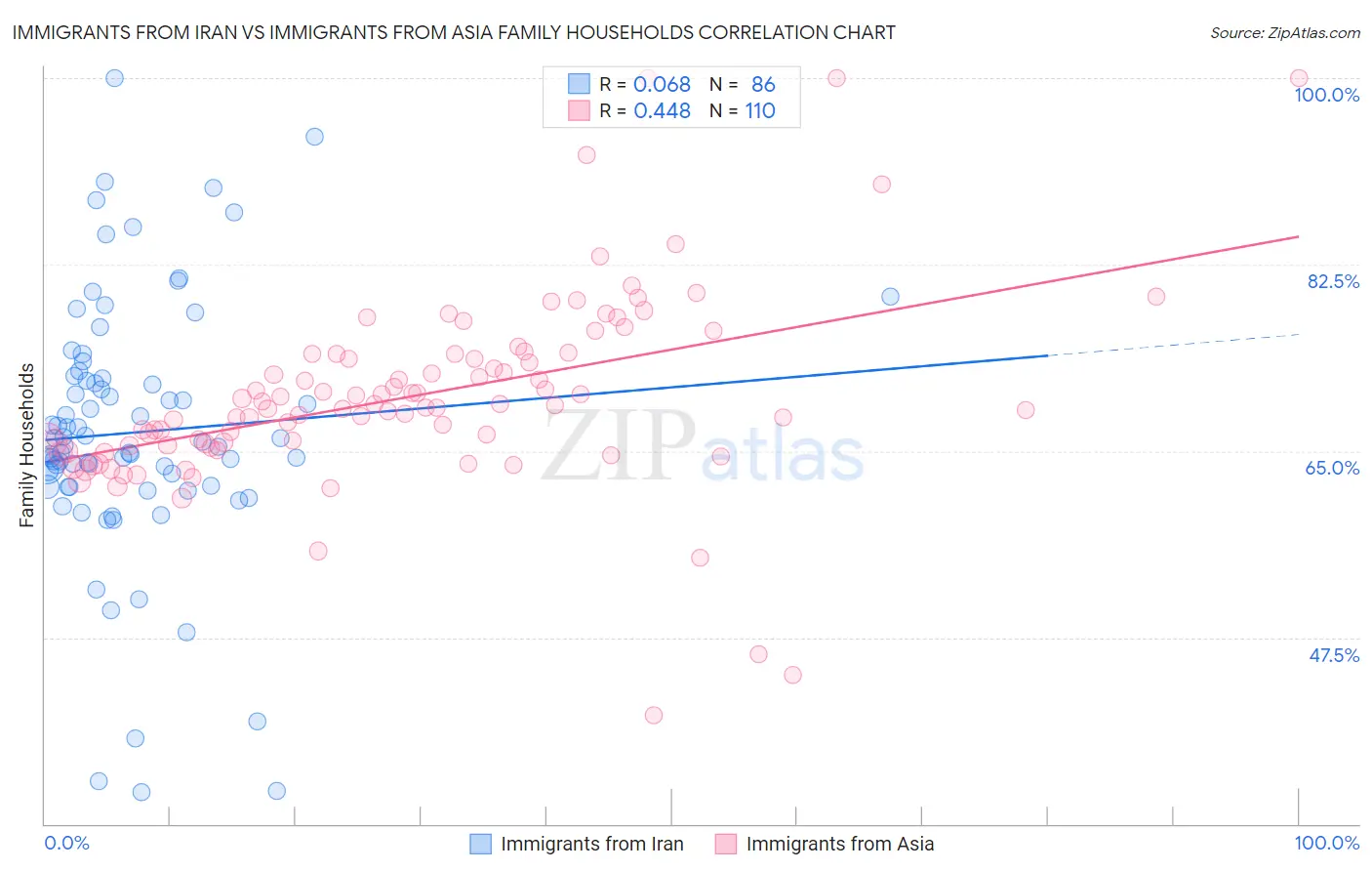 Immigrants from Iran vs Immigrants from Asia Family Households