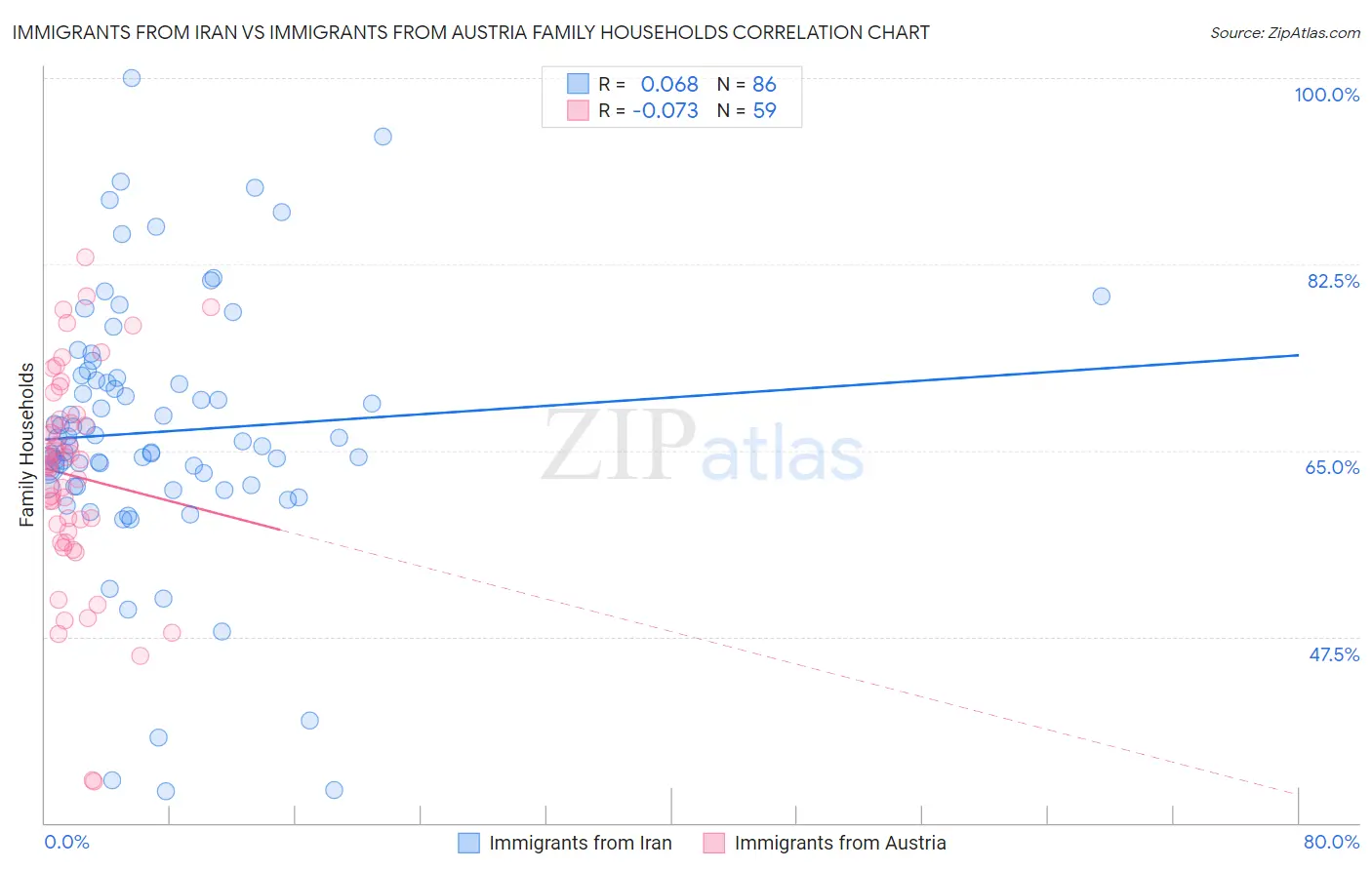 Immigrants from Iran vs Immigrants from Austria Family Households