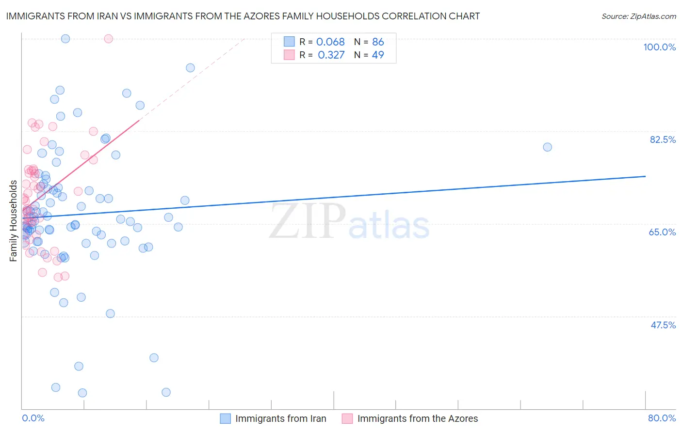 Immigrants from Iran vs Immigrants from the Azores Family Households