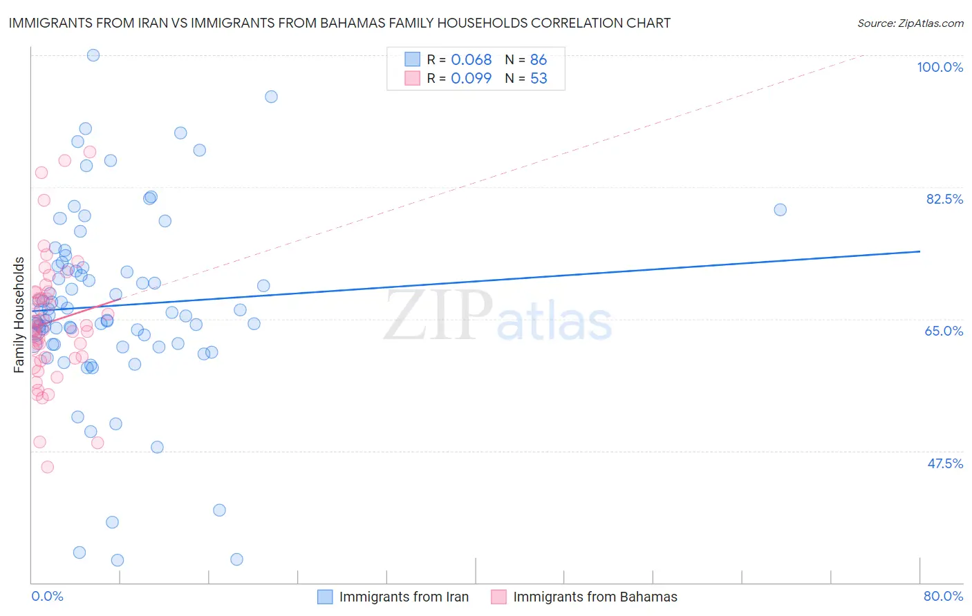 Immigrants from Iran vs Immigrants from Bahamas Family Households