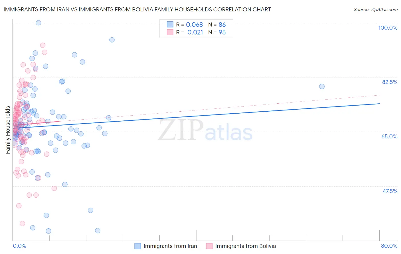 Immigrants from Iran vs Immigrants from Bolivia Family Households