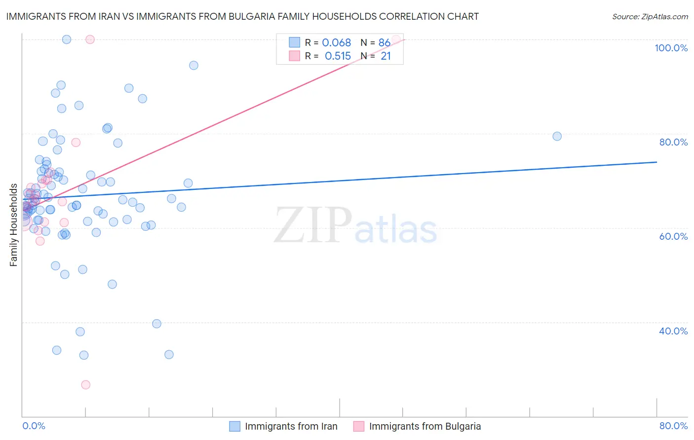 Immigrants from Iran vs Immigrants from Bulgaria Family Households
