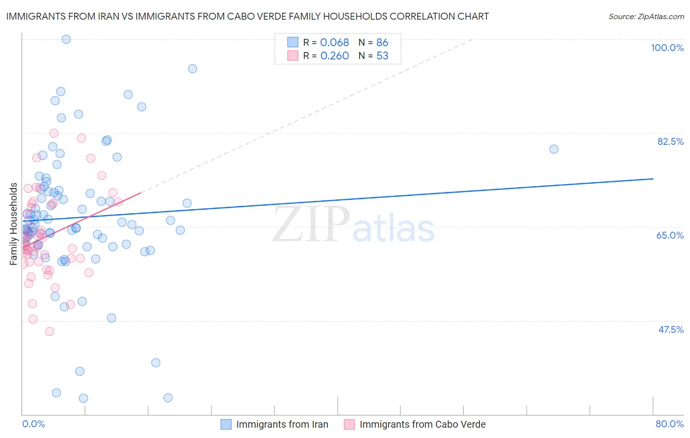 Immigrants from Iran vs Immigrants from Cabo Verde Family Households
