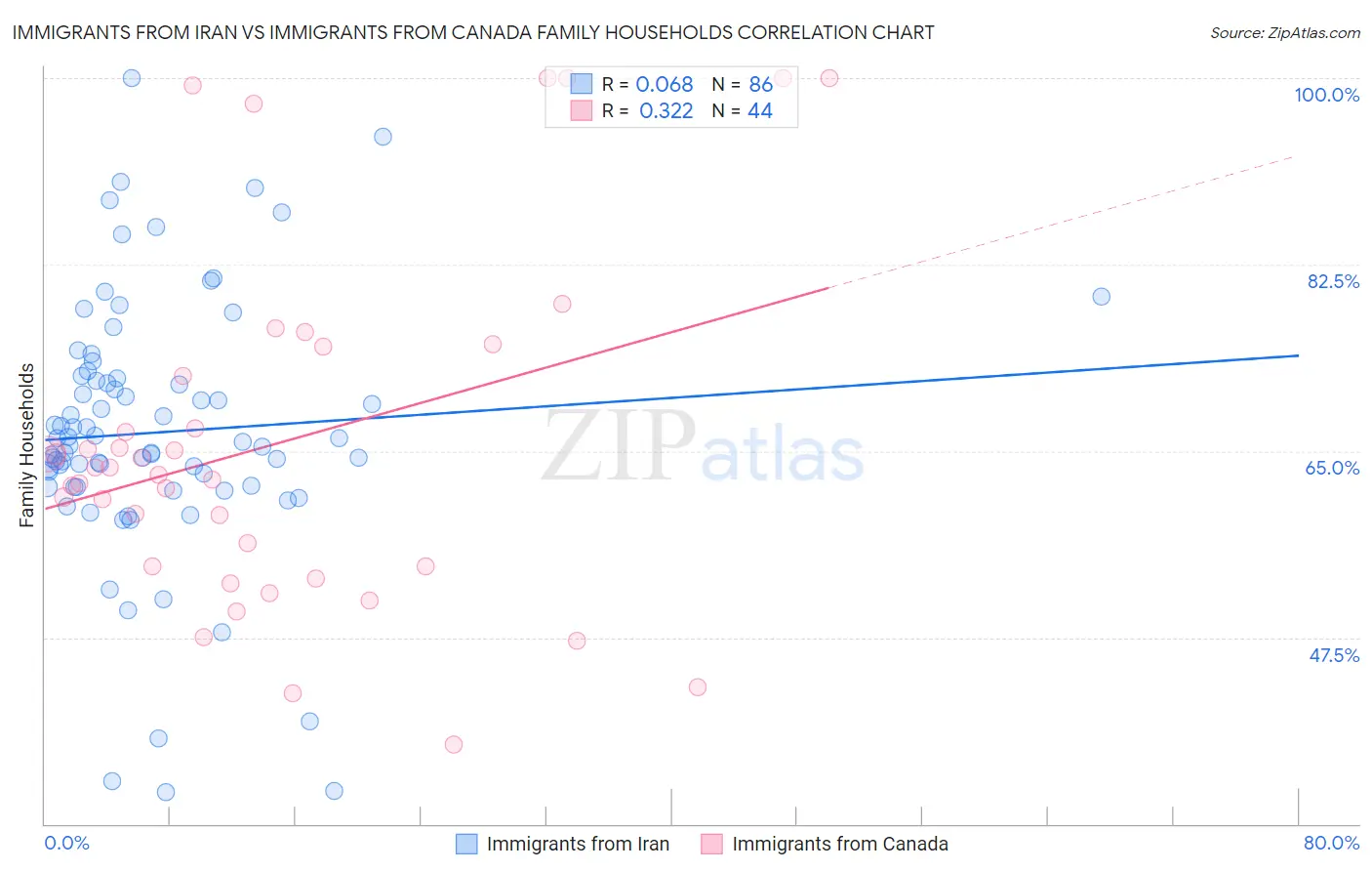 Immigrants from Iran vs Immigrants from Canada Family Households