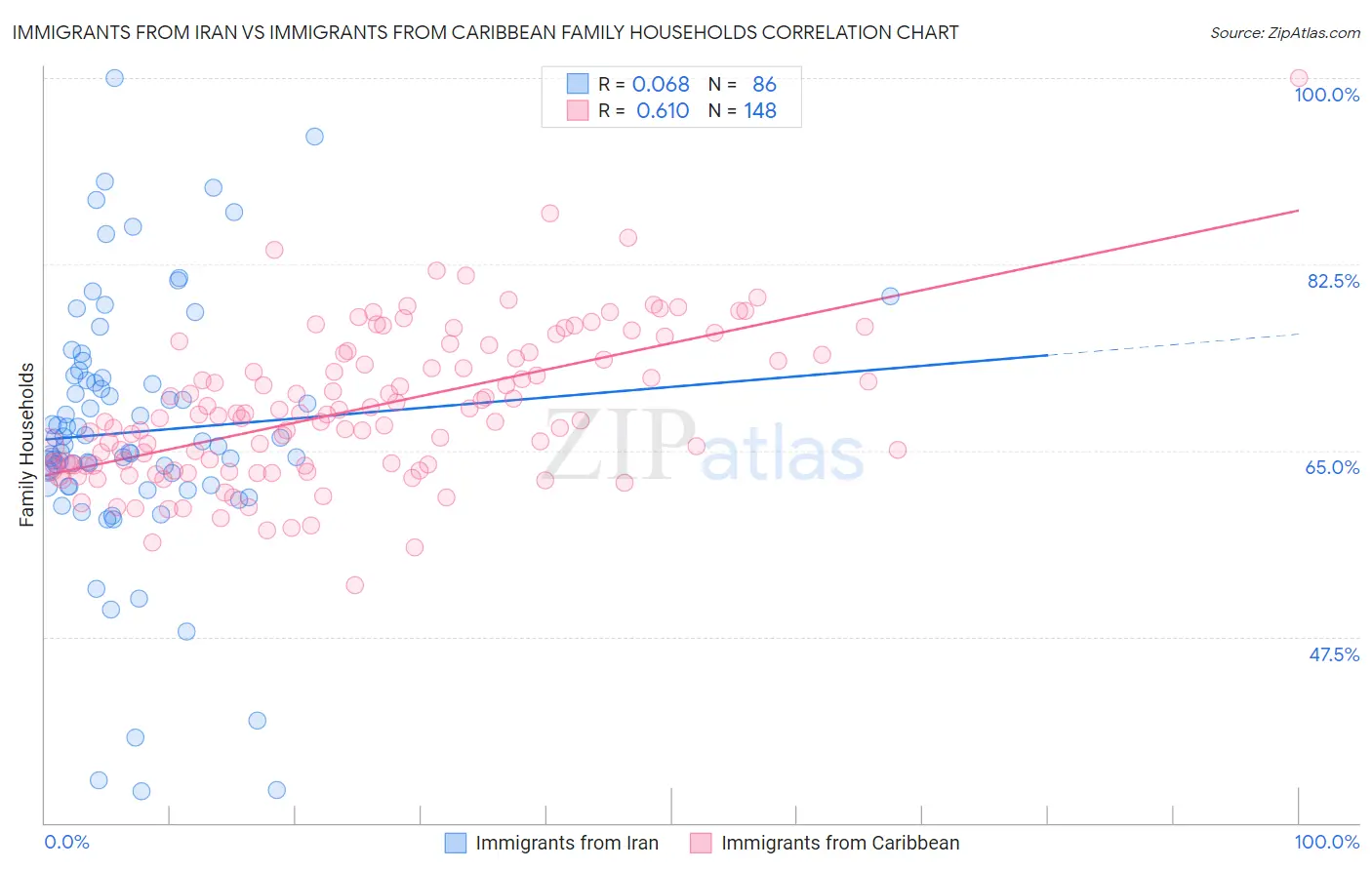 Immigrants from Iran vs Immigrants from Caribbean Family Households