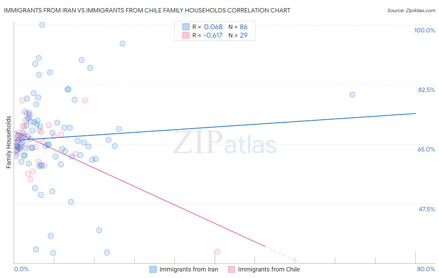 Immigrants from Iran vs Immigrants from Chile Family Households