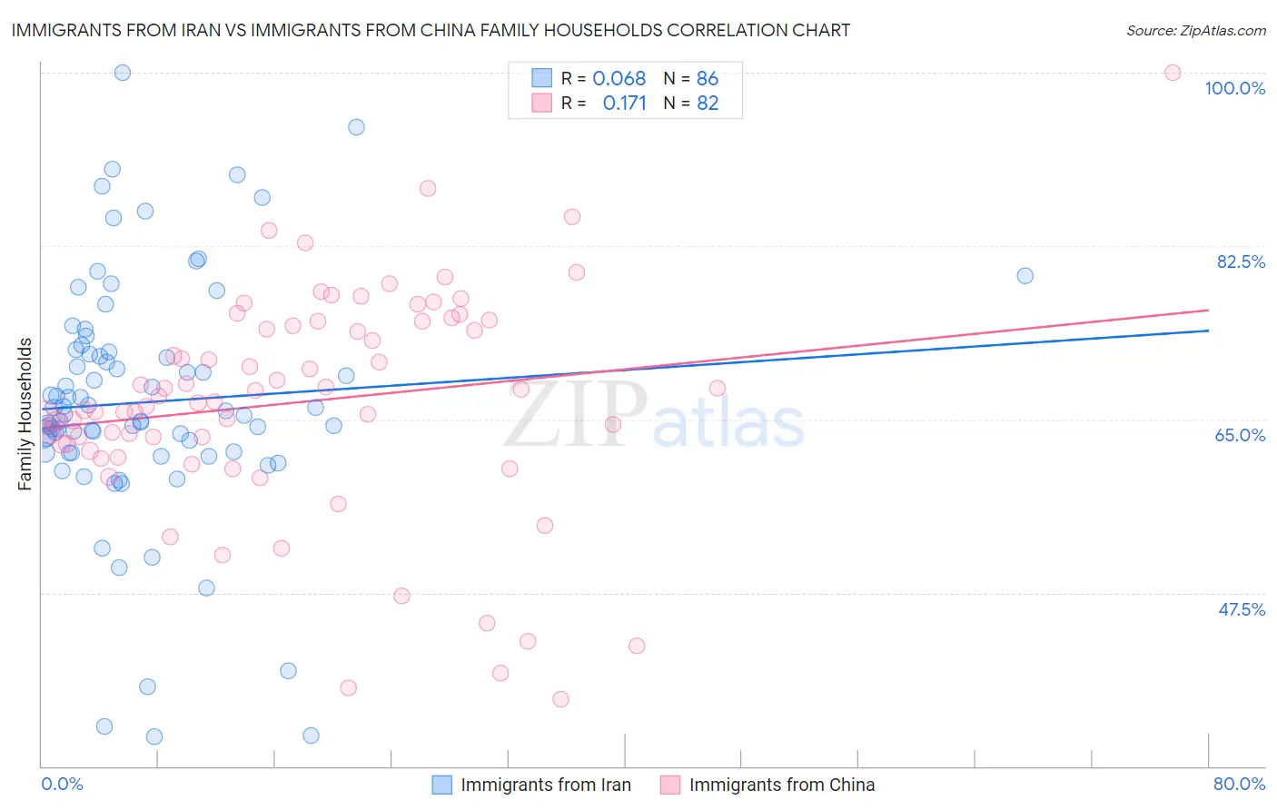 Immigrants from Iran vs Immigrants from China Family Households