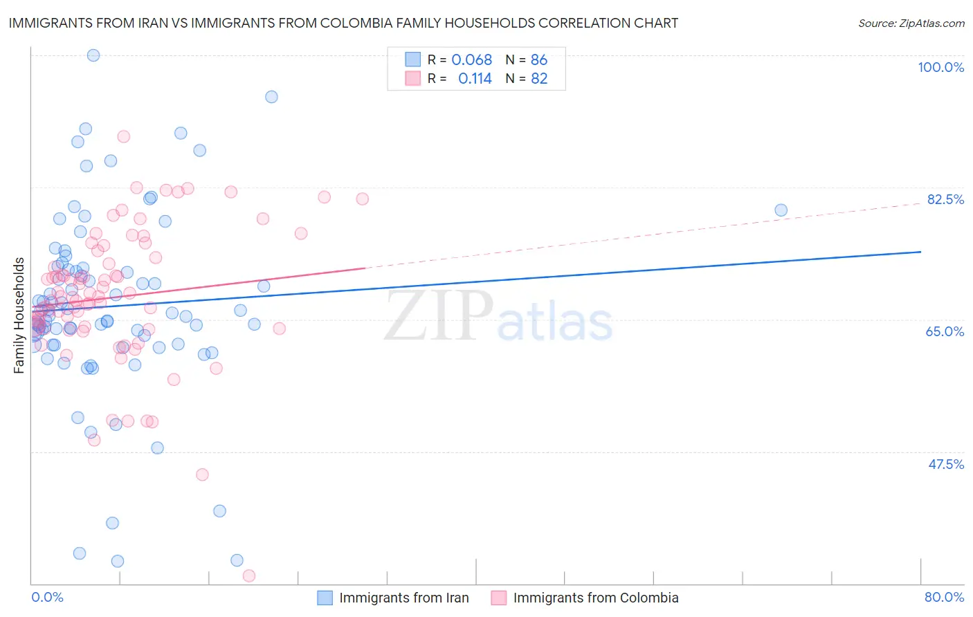 Immigrants from Iran vs Immigrants from Colombia Family Households