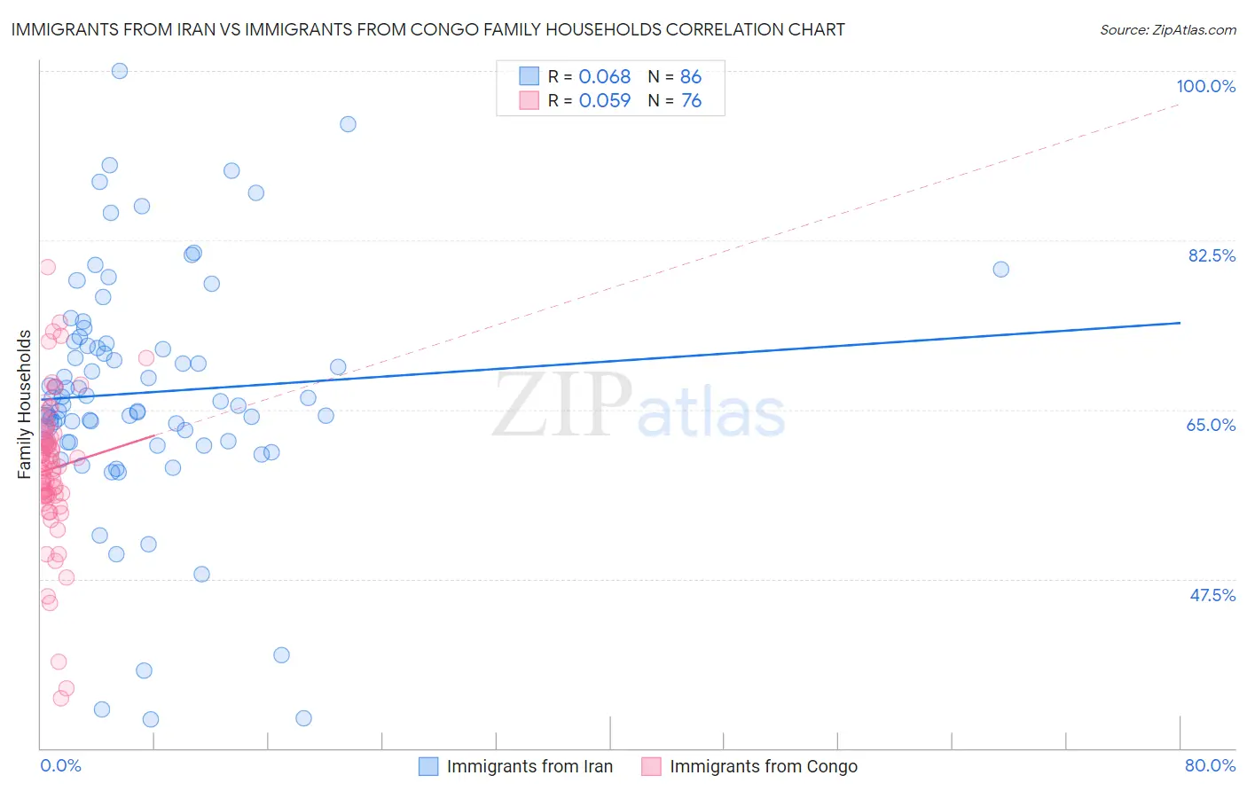 Immigrants from Iran vs Immigrants from Congo Family Households
