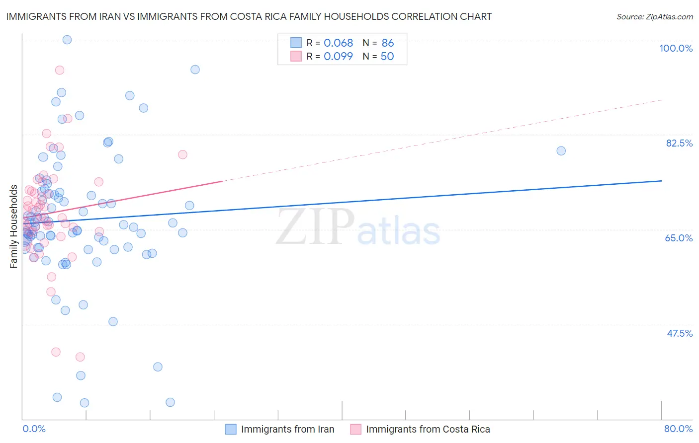 Immigrants from Iran vs Immigrants from Costa Rica Family Households