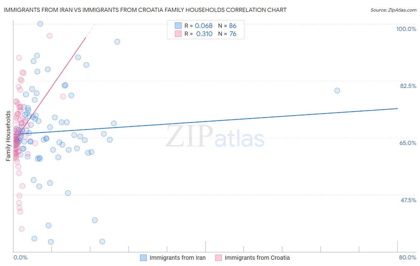 Immigrants from Iran vs Immigrants from Croatia Family Households