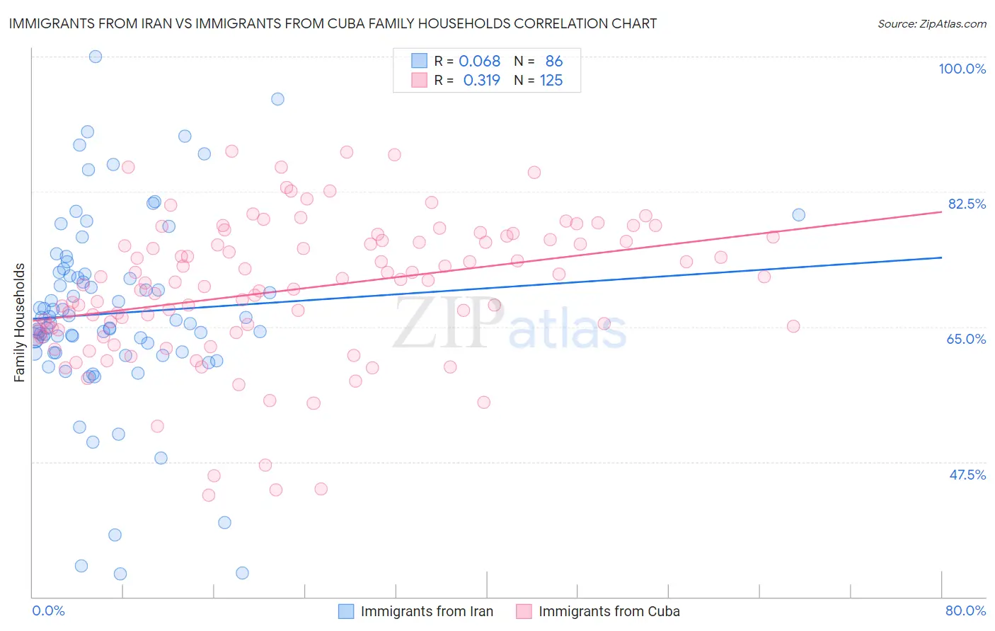 Immigrants from Iran vs Immigrants from Cuba Family Households