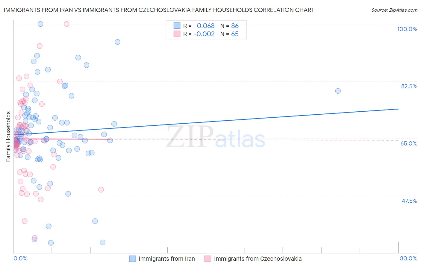 Immigrants from Iran vs Immigrants from Czechoslovakia Family Households