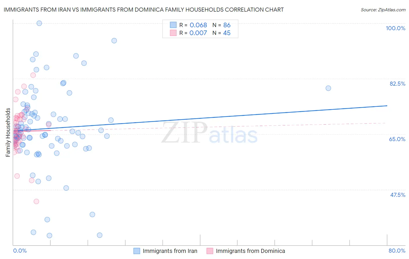 Immigrants from Iran vs Immigrants from Dominica Family Households
