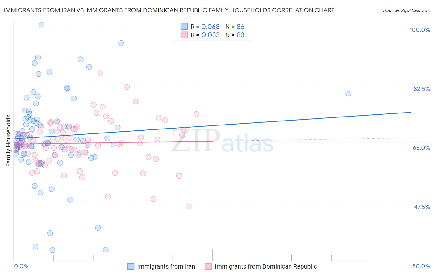 Immigrants from Iran vs Immigrants from Dominican Republic Family Households