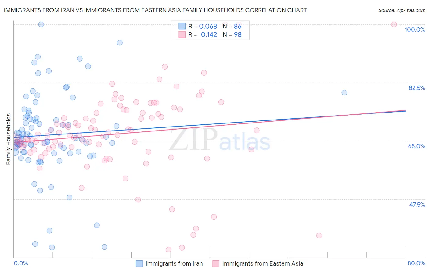 Immigrants from Iran vs Immigrants from Eastern Asia Family Households