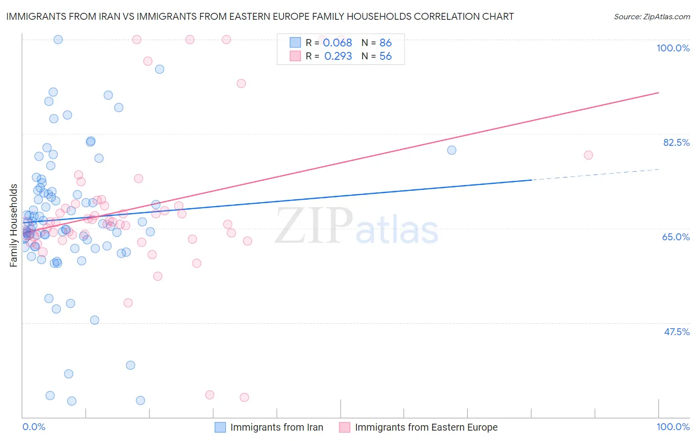 Immigrants from Iran vs Immigrants from Eastern Europe Family Households
