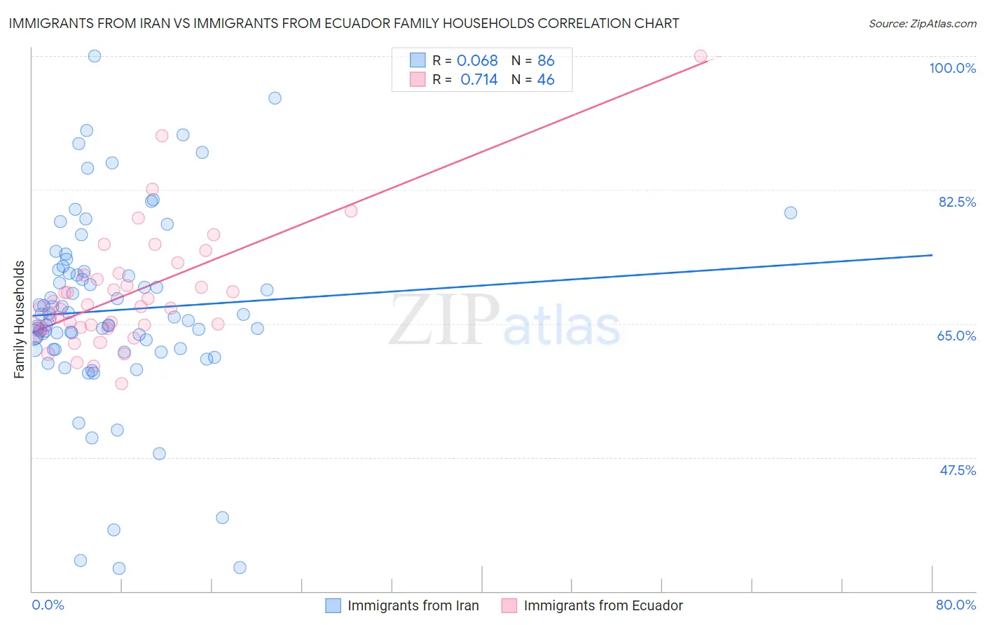 Immigrants from Iran vs Immigrants from Ecuador Family Households